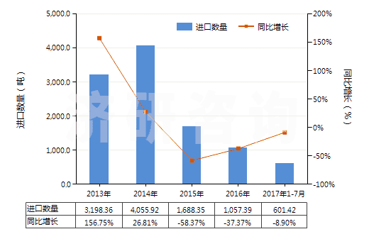2013-2017年7月中國其他磷酸鈣(HS28352600)進(jìn)口量及增速統(tǒng)計